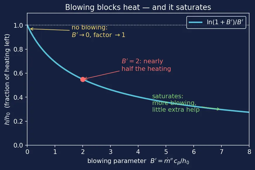 Figure — Ablative cooling — charring, blowing