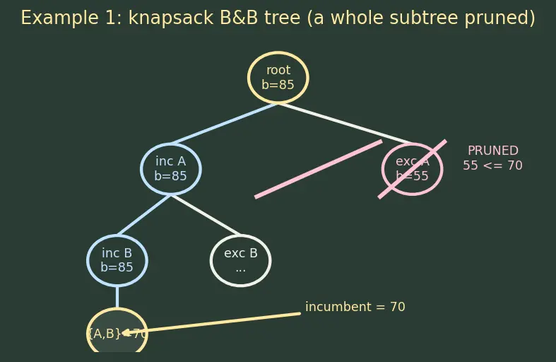 Figure — Branch and bound