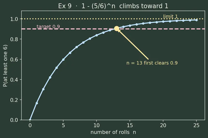 Figure — Independent events — multiplication rule