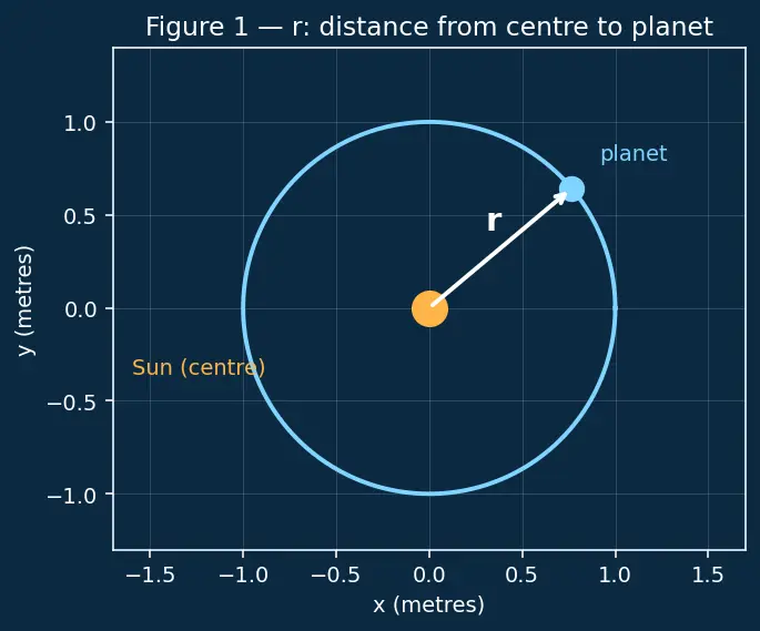 Figure — Kepler's third law — T² ∝ a³ — derivation