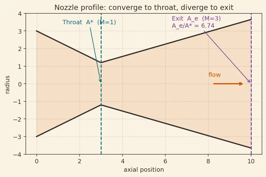 Figure — Nozzle thermodynamics — isentropic expansion from chamber to exit