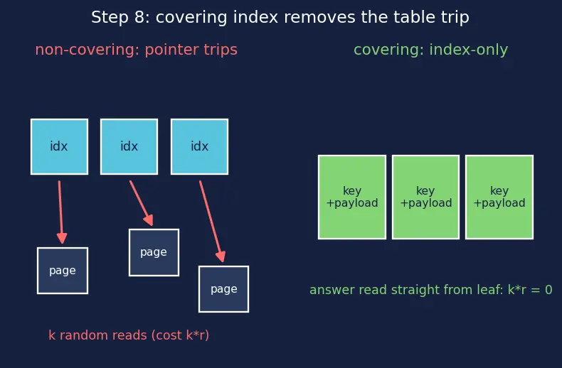 Figure — Composite indexes, covering indexes