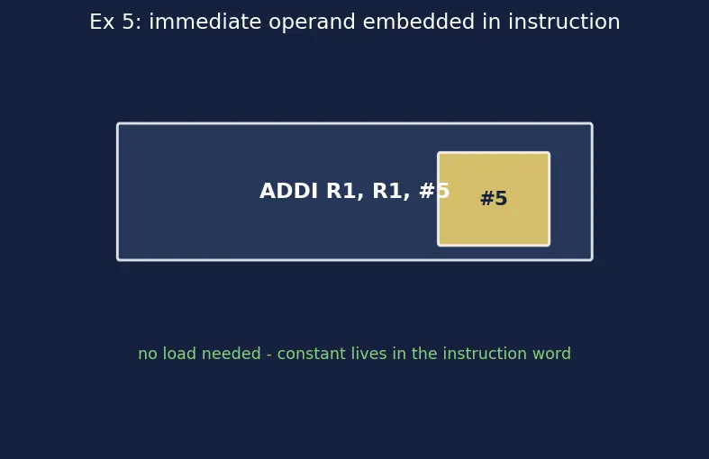Figure — Load - store architecture model