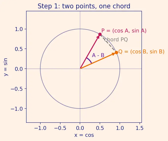 Figure — Sum and difference formulas — sin(A±B), cos(A±B), tan(A±B) — proofs