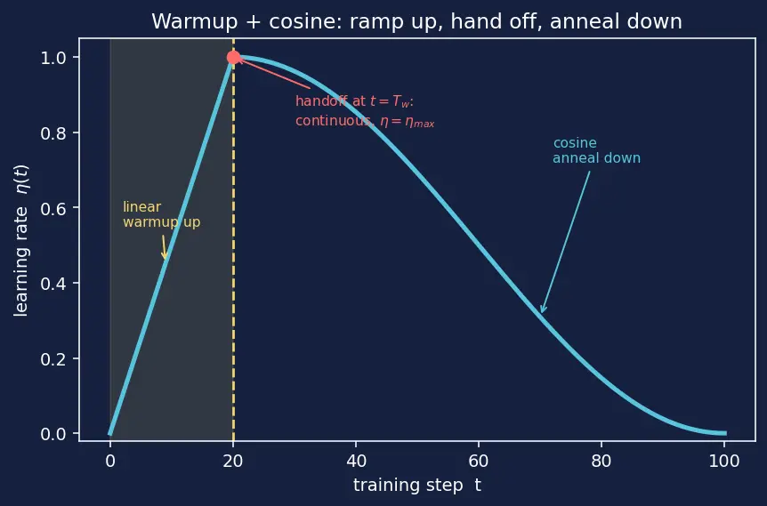 Figure — Learning rate scheduling