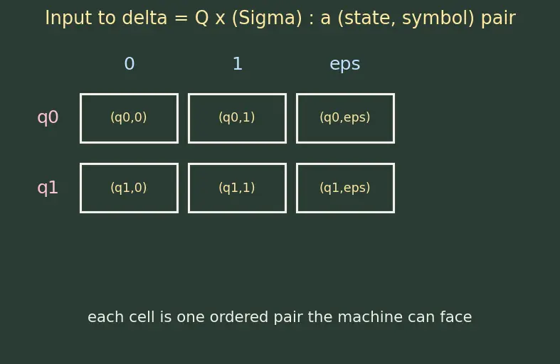 Figure — NFA — formal definition, epsilon transitions