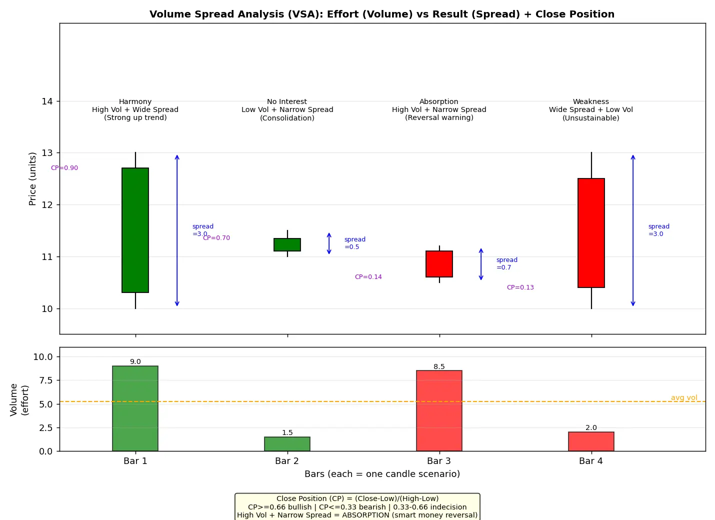 Figure — Learn volume spread analysis basics