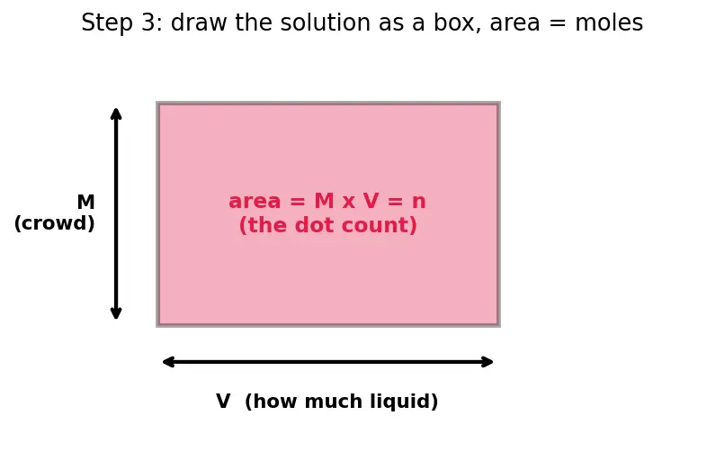 Figure — Dilution formula M₁V₁ = M₂V₂