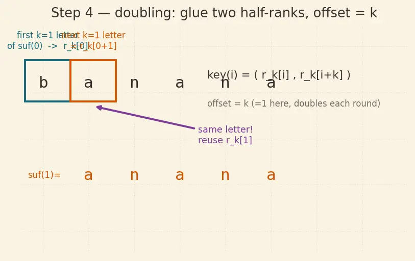 Figure — Suffix array — construction O(n log n), LCP array