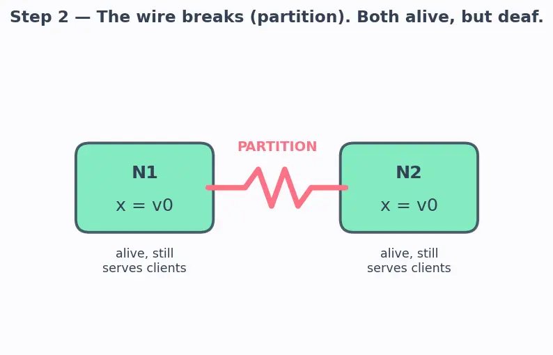 Figure — CAP theorem — consistency, availability, partition tolerance