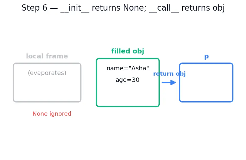 Figure — `__init__` constructor — initializing attributes