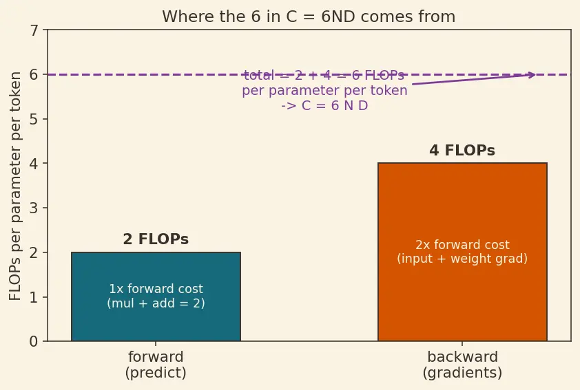 Figure — Neural scaling laws (Chinchilla, compute-optimal)