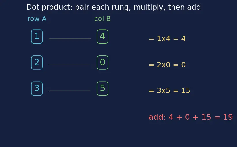 Figure — Matrices — review, operations, types