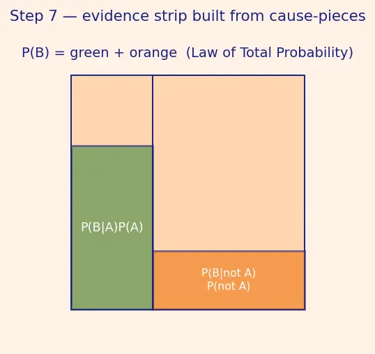 Figure — Bayes' theorem — derivation and applications