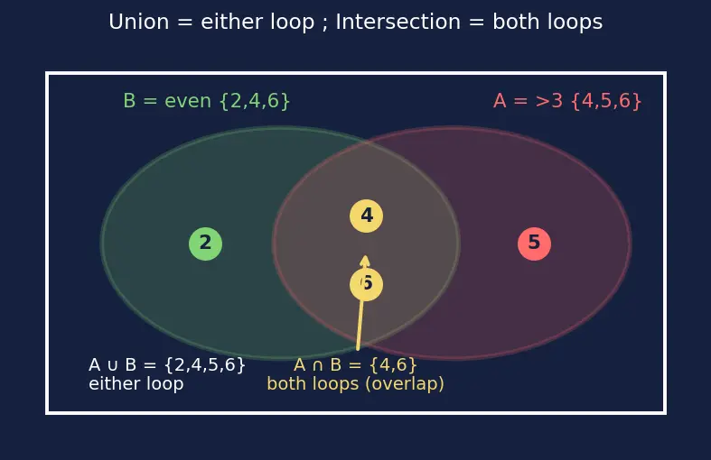 Figure — Conditional probability — P(A - B) = P(A∩B) - P(A)