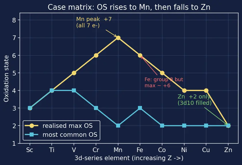 Figure — Variable oxidation states — reasons