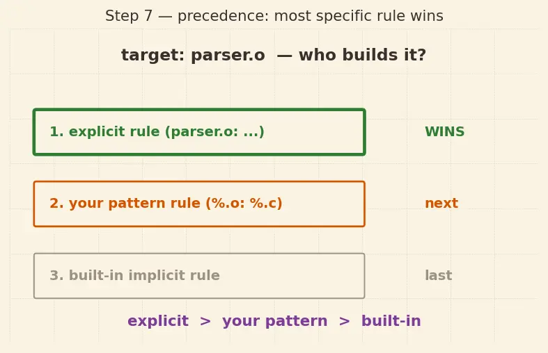 Figure — Phony targets, pattern rules, implicit rules