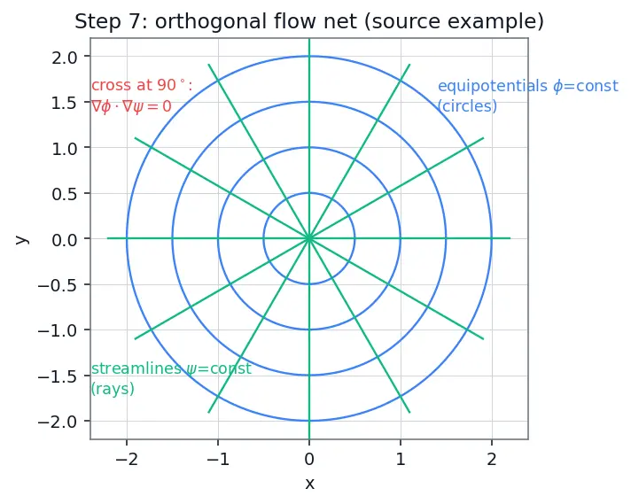 Figure — Stream function, velocity potential