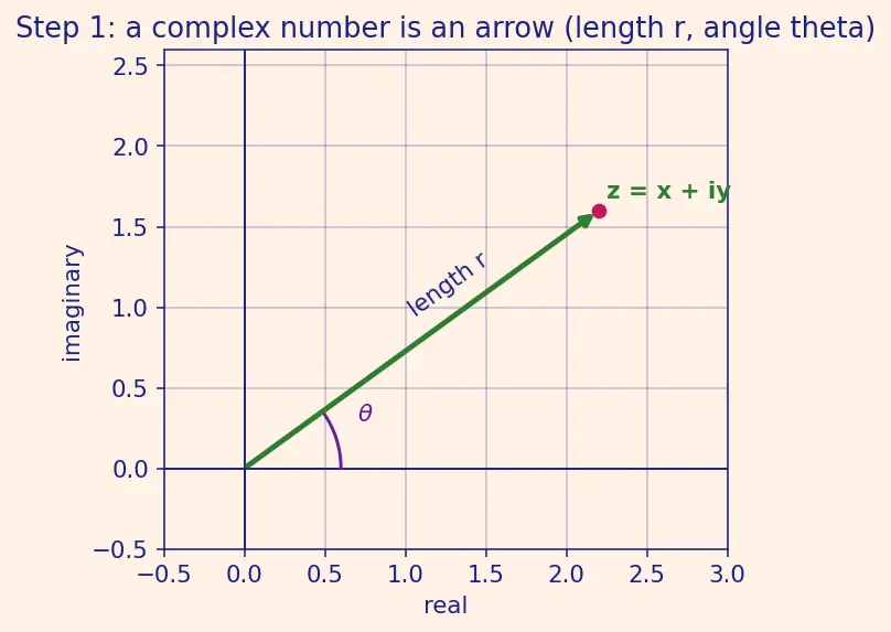 Figure — De Moivre's theorem — statement, proof, applications