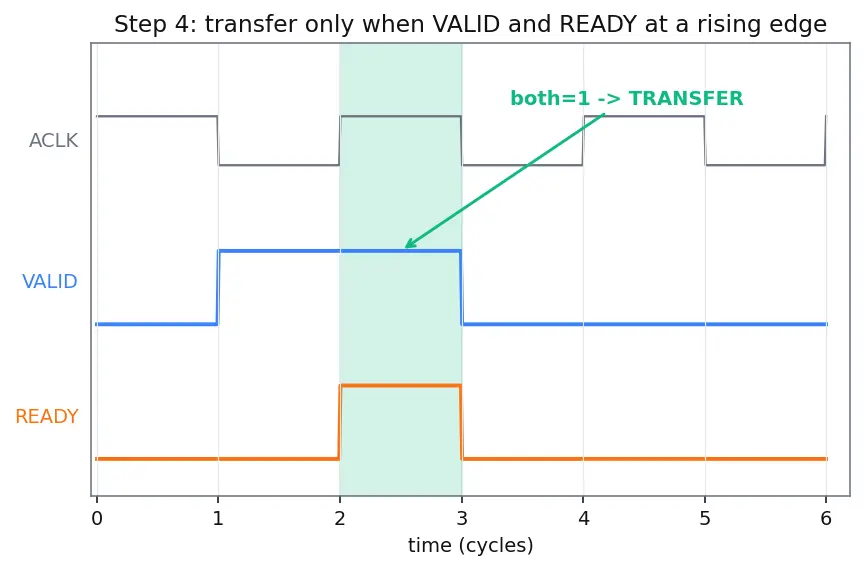 Figure — AXI - AMBA on-chip protocols