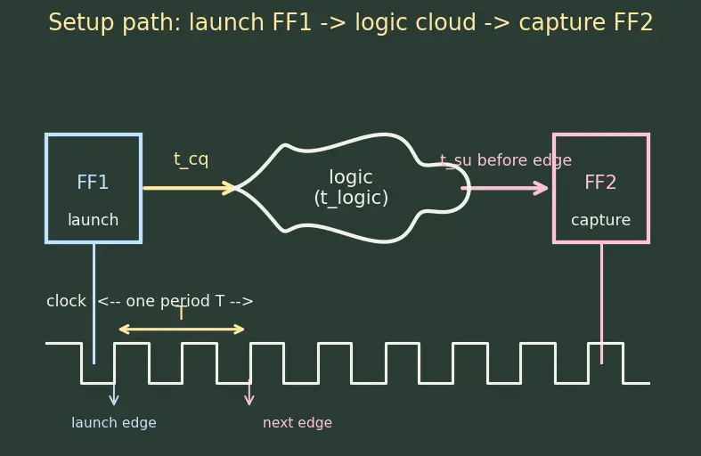 Figure — Synthesis to gate-level netlist