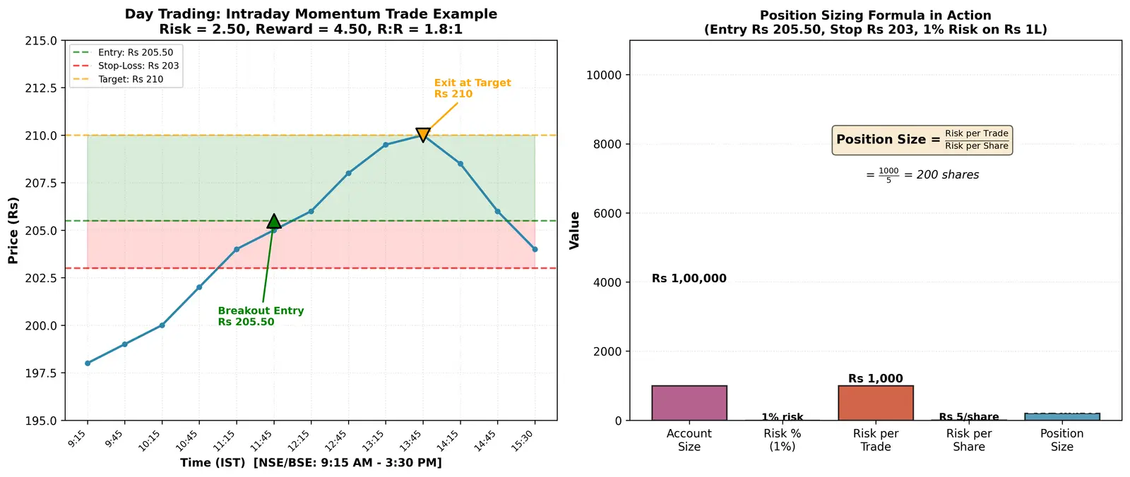 Figure — Learn intraday - day trading approach