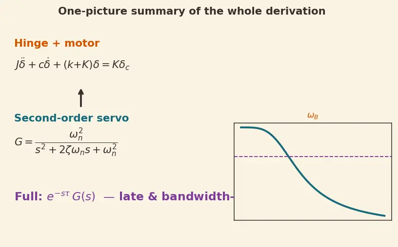 Figure — TVC dynamics — gimbal servo bandwidth, time delay