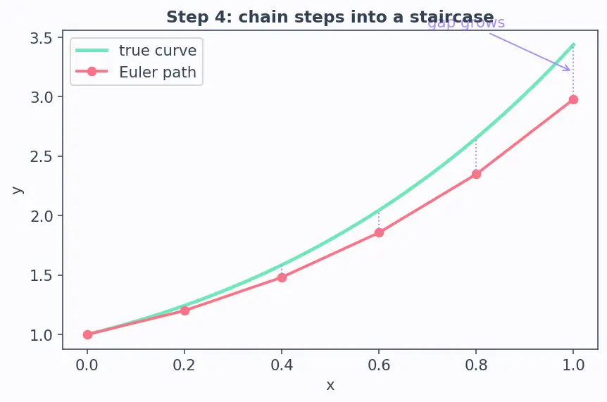 Figure — ODE solvers — Euler's method (derivation, global error)