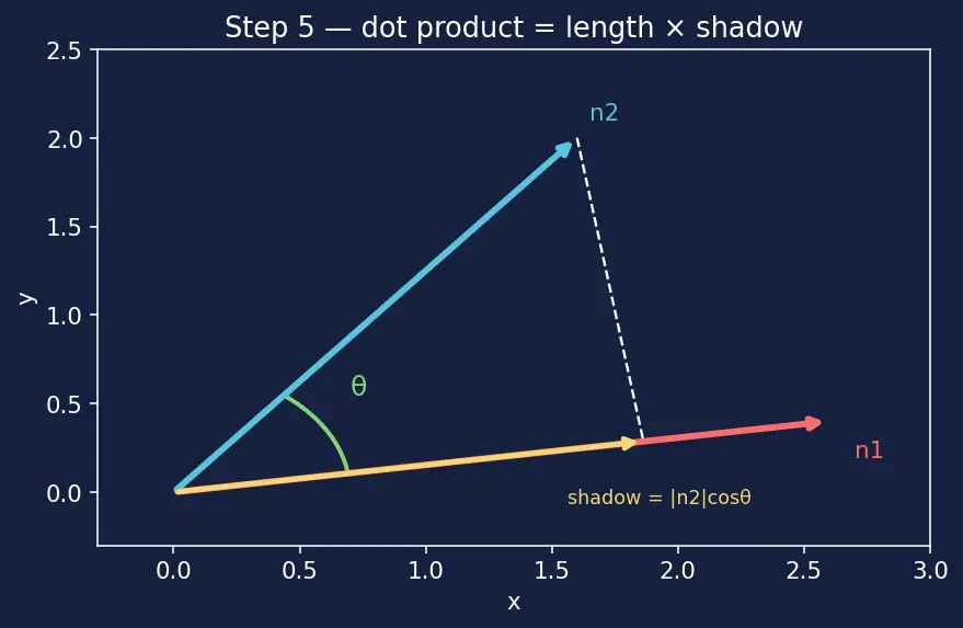 Figure — Angle between two planes