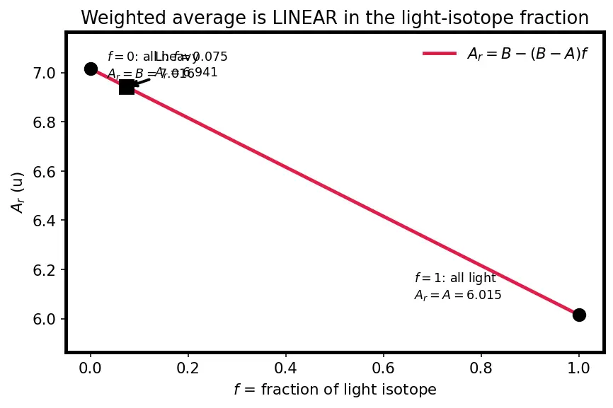 Figure — Calculation of atomic mass from isotopic abundance