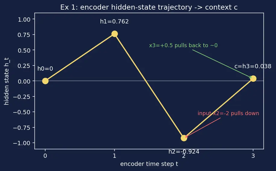 Figure — Encoder-decoder architecture