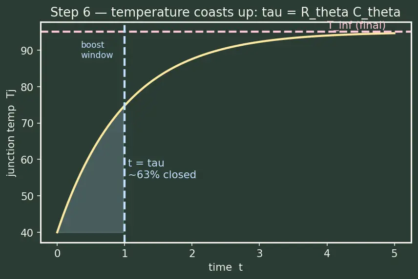 Figure — Thermal throttling mechanisms