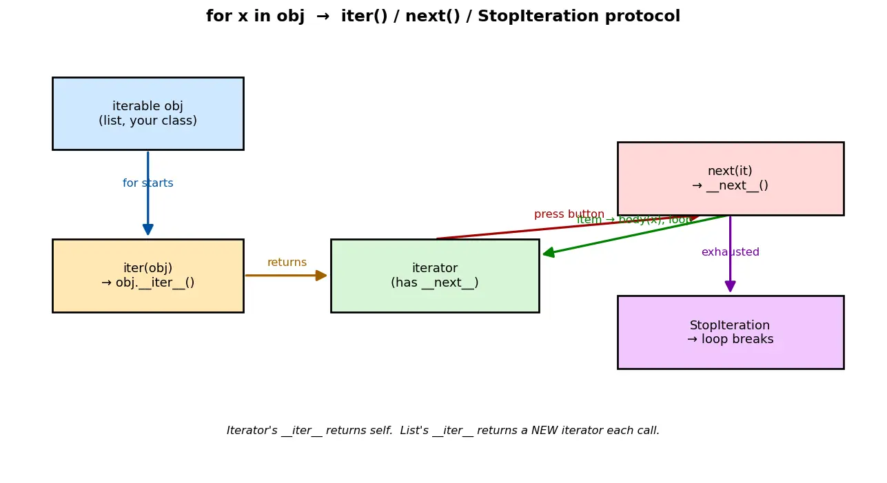 Figure — Iterators — `__iter__`, `__next__`, StopIteration