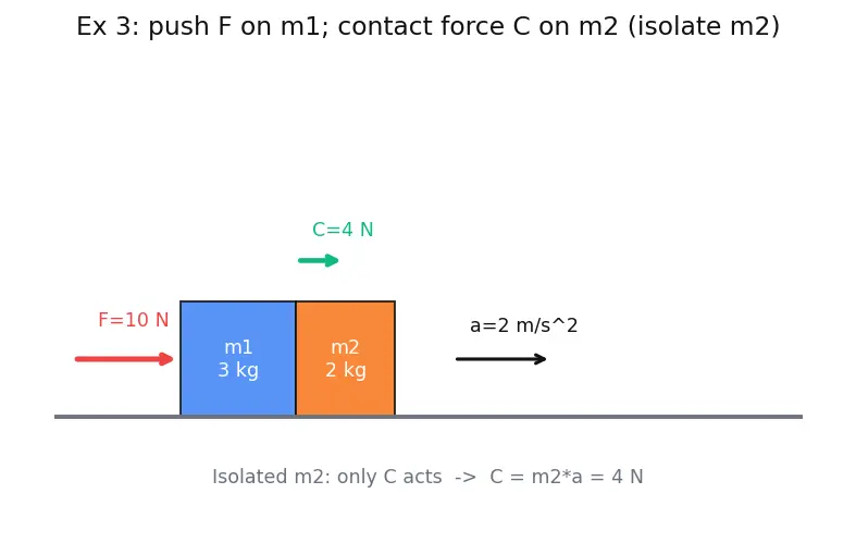 Figure — Newton's third law — action-reaction, common misconceptions
