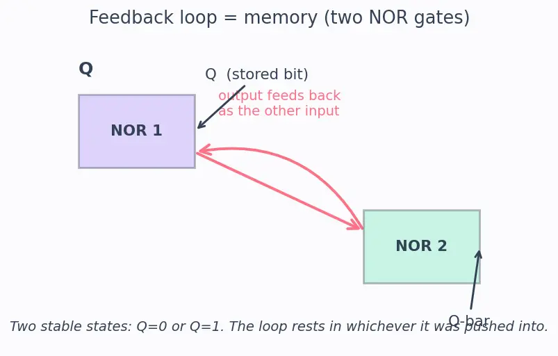 Figure — Edge-triggered D flip-flop