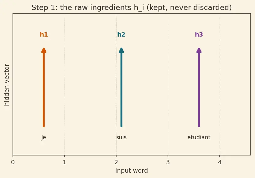 Figure — The attention mechanism intuition
