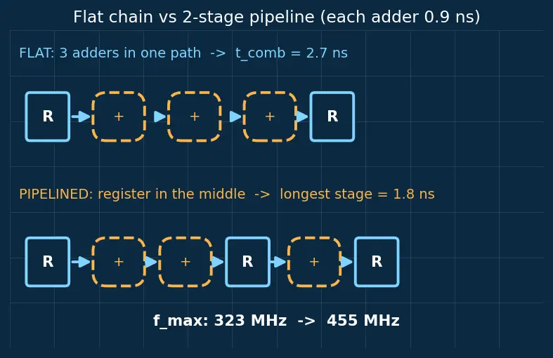 Figure — RTL (register transfer level) design