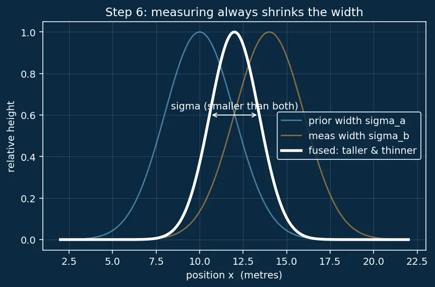 Figure — Kalman filter derivation — predict step, update step