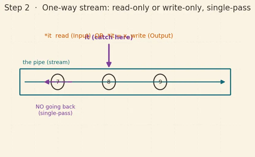 Figure — Iterators — input, output, forward, bidirectional, random access, contiguous