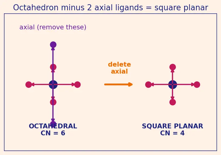 Figure — Coordination number and geometry — 2 (linear), 4 (tetrahedral - square planar), 6 (octahedral)