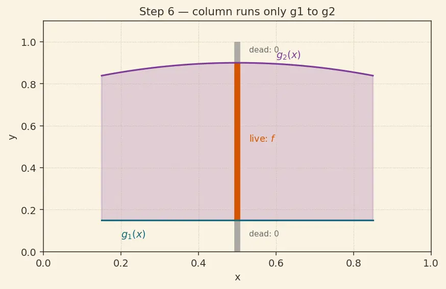 Figure — Double integrals over general regions — Type I and II