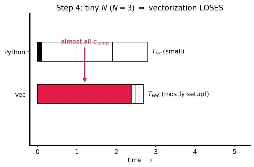 Figure — Vectorization — avoiding Python loops, speed comparison