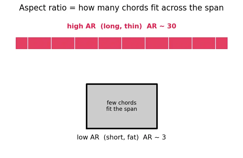 Figure — Aspect ratio — effect on induced drag