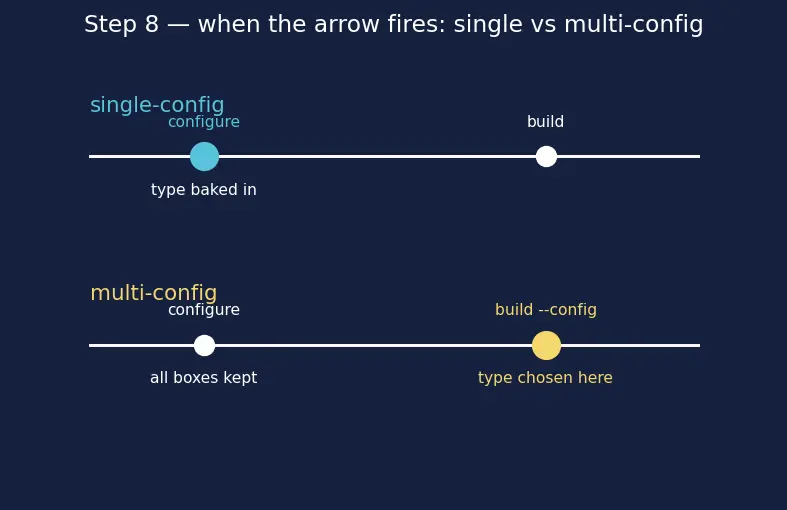 Figure — CMake build types — Debug, Release, RelWithDebInfo