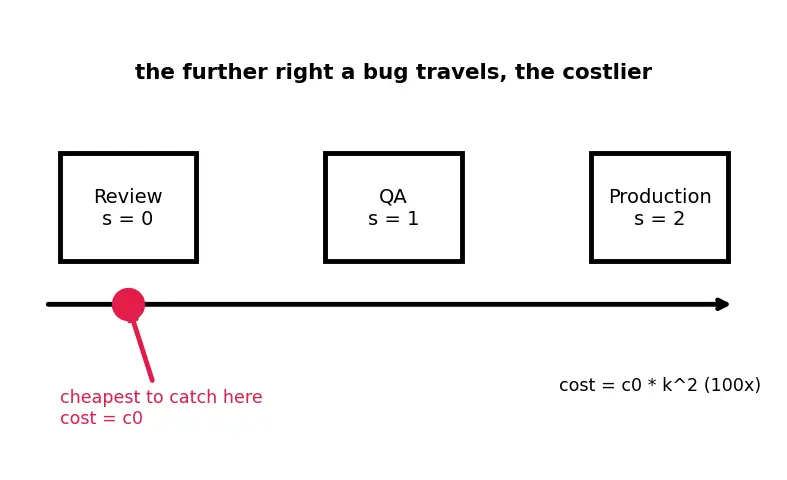 Figure — Code review — what to look for