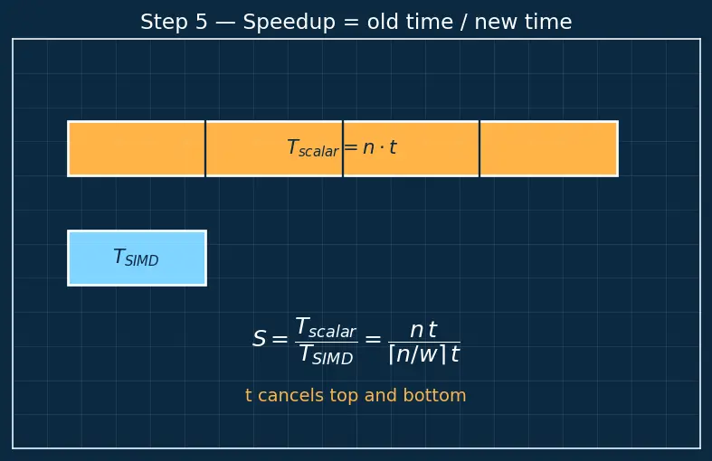Figure — Vector - SIMD instructions (SSE, AVX, NEON)