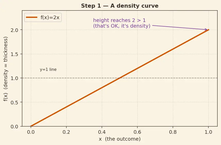 Figure — Continuous random variables — PDF, CDF, percentiles