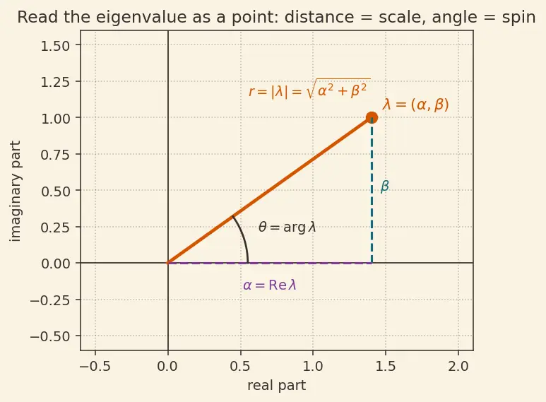 Figure — Complex eigenvalues — rotation-scaling interpretation