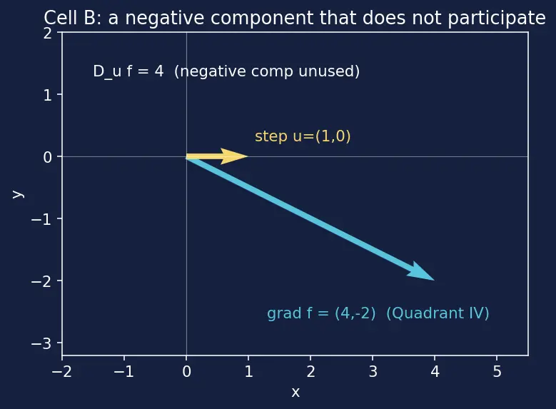 Figure — Gradients and directional derivatives