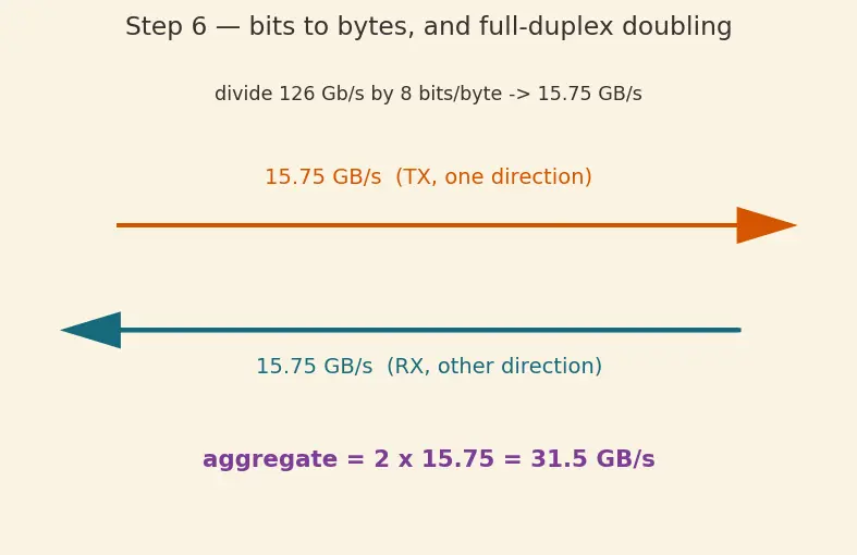 Figure — PCI Express (PCIe) architecture and generations